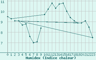 Courbe de l'humidex pour Boulogne (62)