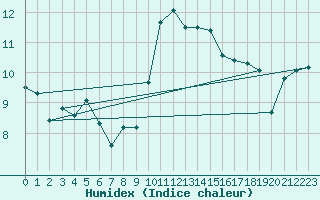 Courbe de l'humidex pour Treize-Vents (85)