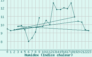 Courbe de l'humidex pour Pinsot (38)