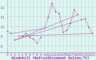 Courbe du refroidissement olien pour Blois (41)