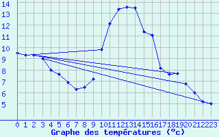 Courbe de tempratures pour Rostrenen (22)