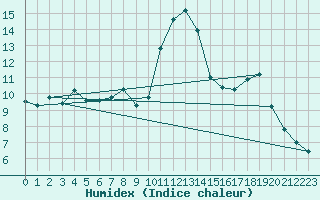 Courbe de l'humidex pour Cerisiers (89)