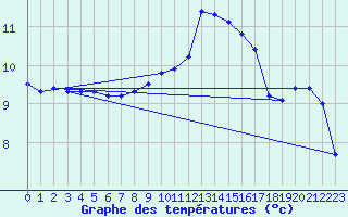 Courbe de tempratures pour Cerisiers (89)