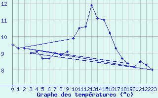 Courbe de tempratures pour Chteau-Chinon (58)