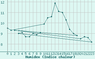 Courbe de l'humidex pour Chteau-Chinon (58)