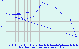 Courbe de tempratures pour Charleville-Mzires / Mohon (08)