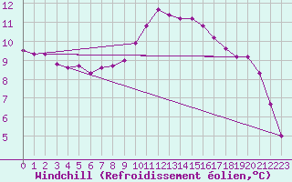 Courbe du refroidissement olien pour Charleville-Mzires / Mohon (08)