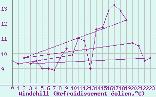 Courbe du refroidissement olien pour Plouguerneau (29)