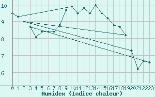 Courbe de l'humidex pour Meiningen