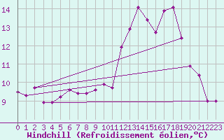 Courbe du refroidissement olien pour Neu Ulrichstein