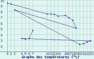 Courbe de tempratures pour Marsens