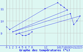 Courbe de tempratures pour Izegem (Be)