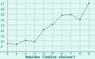 Courbe de l'humidex pour Abisko