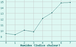 Courbe de l'humidex pour Abisko