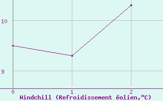 Courbe du refroidissement olien pour Belmullet