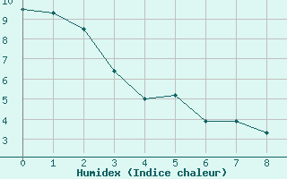 Courbe de l'humidex pour Comfort Cove, Nfld.