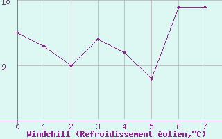 Courbe du refroidissement olien pour Isle Of Portland