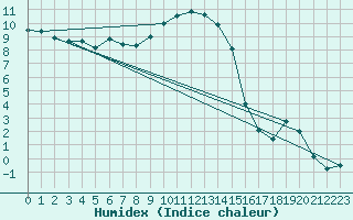 Courbe de l'humidex pour Gladhammar