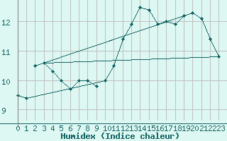 Courbe de l'humidex pour Dijon / Longvic (21)