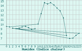 Courbe de l'humidex pour Salon-de-Provence (13)