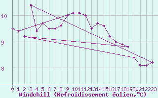 Courbe du refroidissement olien pour La Chapelle-Montreuil (86)