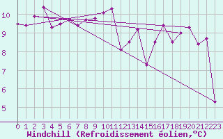 Courbe du refroidissement olien pour Gurande (44)