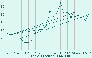 Courbe de l'humidex pour Neuchatel (Sw)