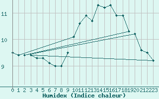 Courbe de l'humidex pour Cap de la Hague (50)