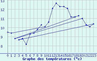 Courbe de tempratures pour Ambrieu (01)