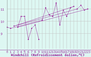 Courbe du refroidissement olien pour Saint-Nazaire (44)