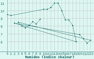 Courbe de l'humidex pour Malin Head