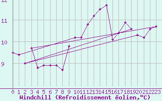 Courbe du refroidissement olien pour Boscombe Down