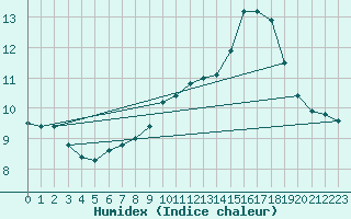 Courbe de l'humidex pour Coulounieix (24)