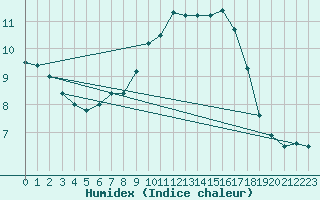 Courbe de l'humidex pour Abed