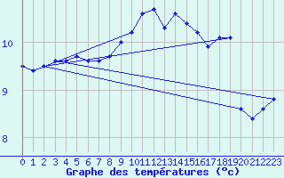 Courbe de tempratures pour Lanvoc (29)