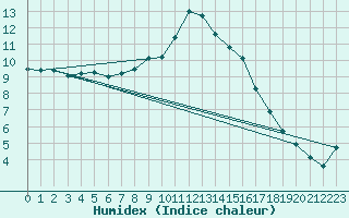 Courbe de l'humidex pour Wien Mariabrunn