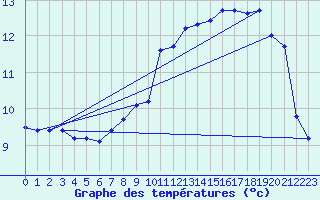 Courbe de tempratures pour Capel Curig