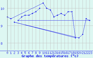 Courbe de tempratures pour Le Touquet (62)