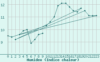 Courbe de l'humidex pour Diepholz