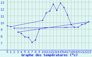 Courbe de tempratures pour Montbeugny (03)