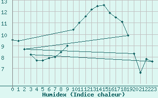 Courbe de l'humidex pour Aadorf / Tnikon