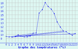 Courbe de tempratures pour Pinsot (38)