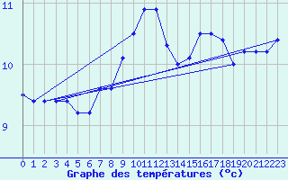Courbe de tempratures pour Robbia
