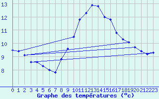 Courbe de tempratures pour Culdrose