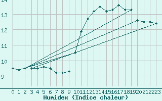 Courbe de l'humidex pour Melun (77)