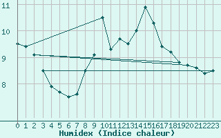 Courbe de l'humidex pour Thorshavn