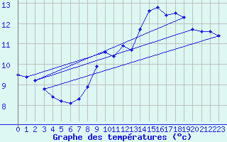 Courbe de tempratures pour Brion (38)