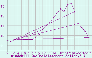 Courbe du refroidissement olien pour Liefrange (Lu)