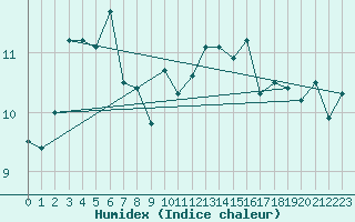 Courbe de l'humidex pour Altnaharra