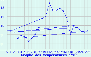 Courbe de tempratures pour Roth